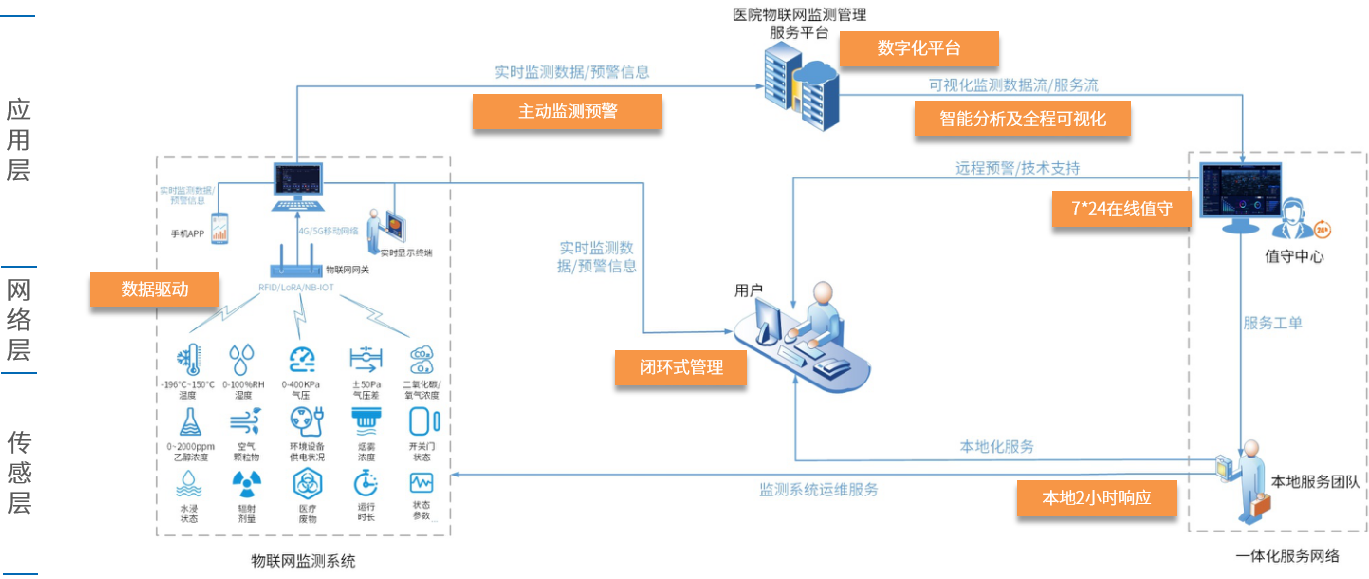 智慧医院物联网监测管理服务